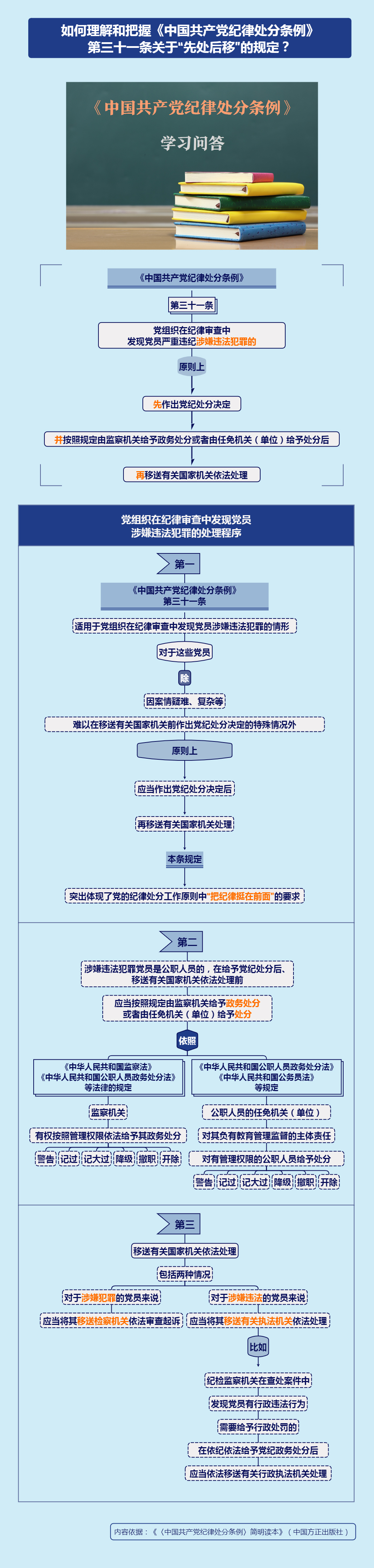 紀律處分條例·學習問答丨如何理解和把握《中國共產(chǎn)黨紀律處分條例》第三十一條關于“先處后移”的規(guī)定？